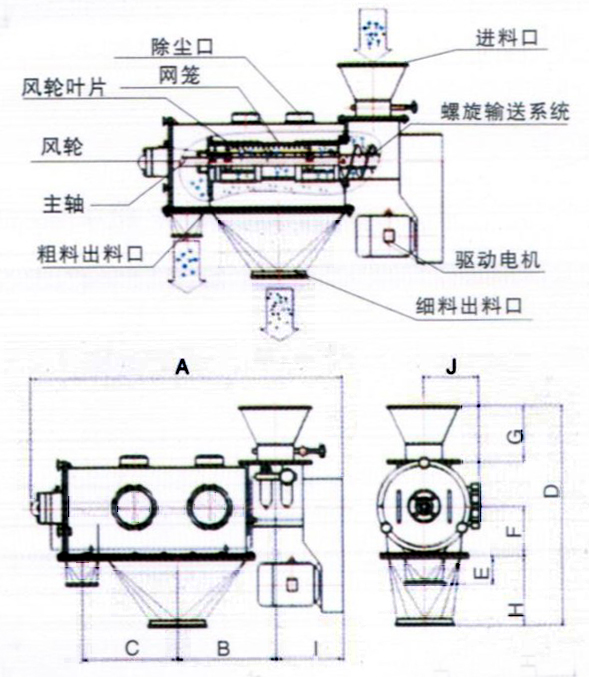 臥式氣流篩結構示意圖:除塵口,網籠,進料口,風輪,主軸,粗料出料口,驅動電機,細料出料口。