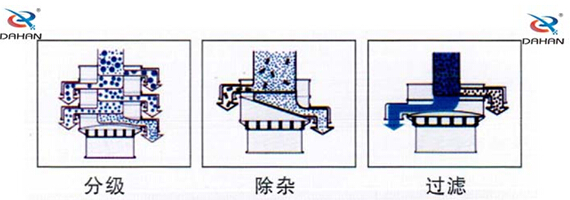 振動篩分機(jī)工作原理圖 振動篩分機(jī)工作原理圖