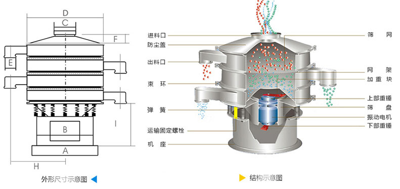 結構:進料口,防塵蓋,上框,網架,小束環,粗出料口,大束環,減振彈簧,電機,下部重錘,高框等。