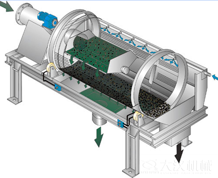 滾筒篩篩沙機啟動遵守先開機后投料的原則，保證篩機體內沒有遺留的物料，使物料能夠充分的將物料篩分出來。