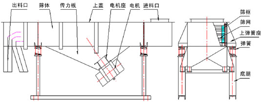 1030直線振動篩結構:出料口,篩體,傳力板,上蓋,電機座,電機,進料口,篩框,篩網,上彈簧座,彈簧等。