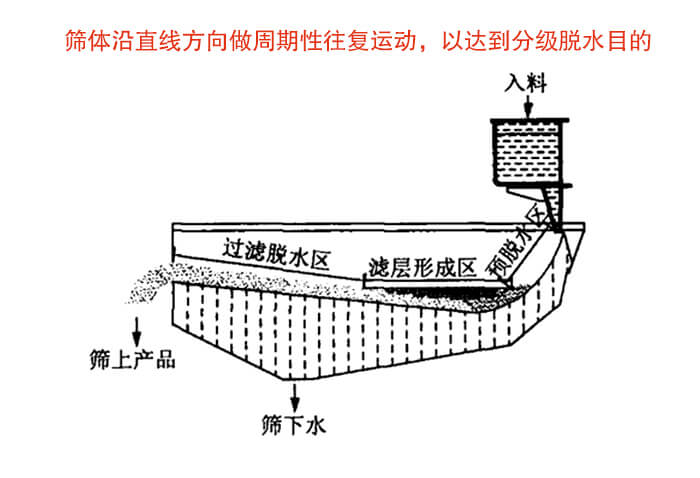 礦用脫水篩物料篩分流程物料從入料口進入經過預脫水區，濾層形成區，過濾脫水區然后產生篩上物于篩下物。