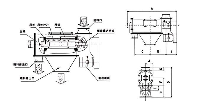 氣旋篩由:風(fēng)輪葉片,主軸,驅(qū)動(dòng)電機(jī)等裝置組成。